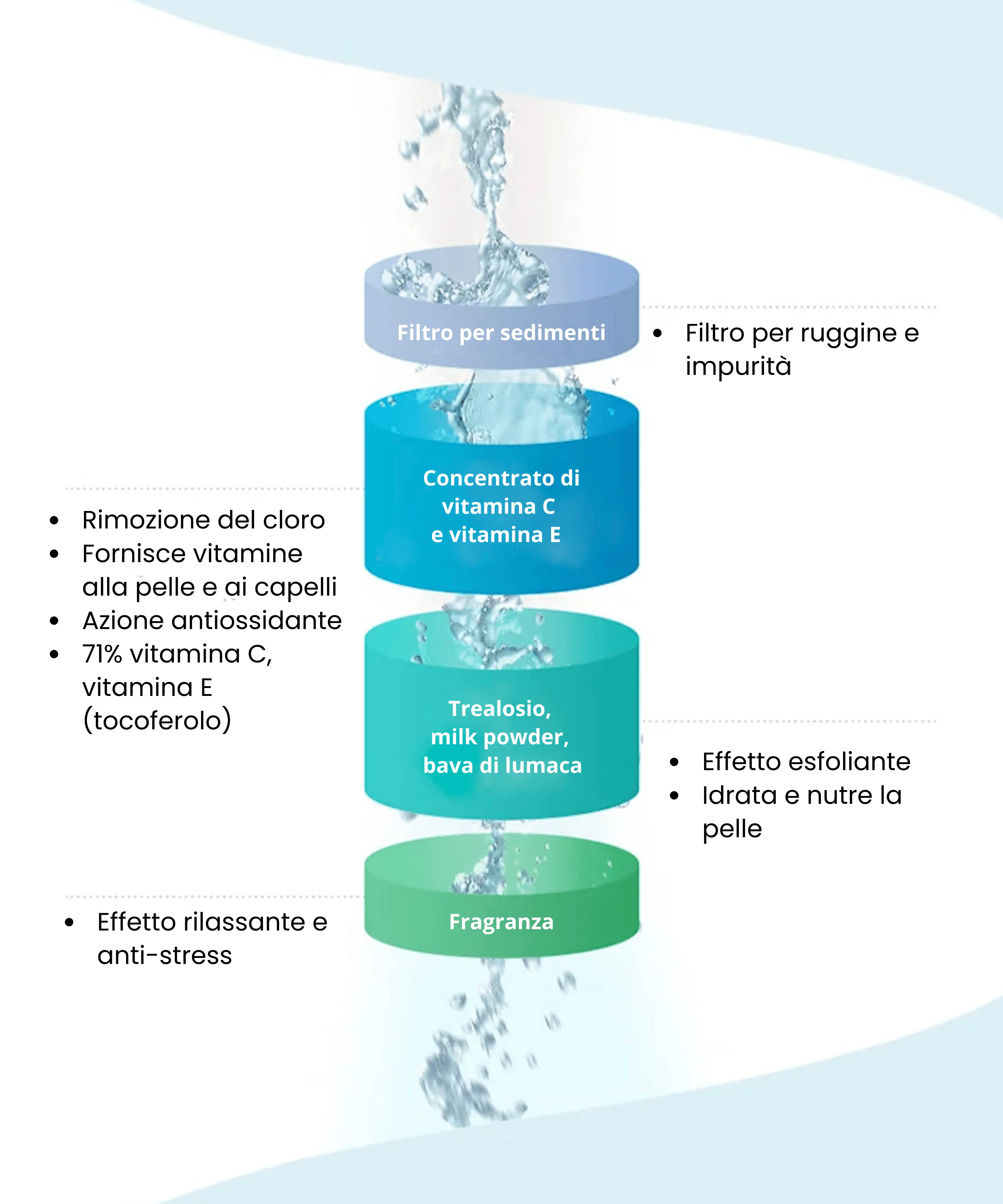 FRAVITA Premium Vitamin Shower Filter, filtro doccia con vitamine, 1 pezzo - Image 7